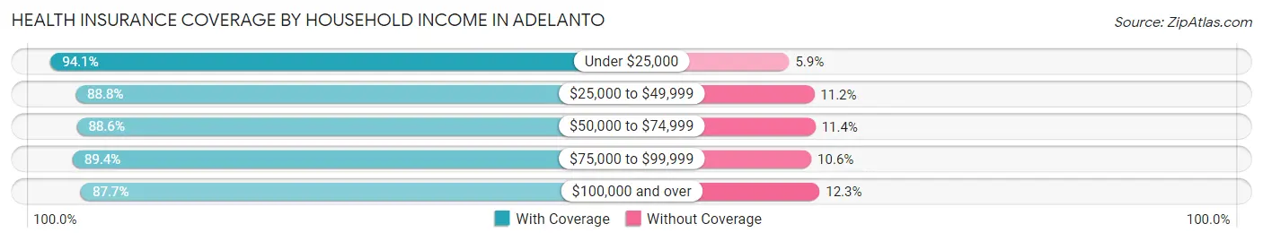 Health Insurance Coverage by Household Income in Adelanto