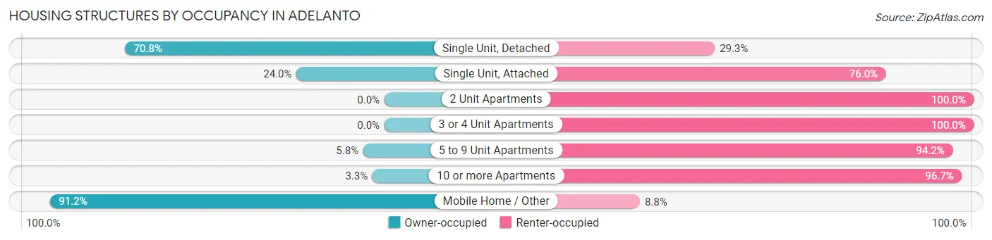 Housing Structures by Occupancy in Adelanto