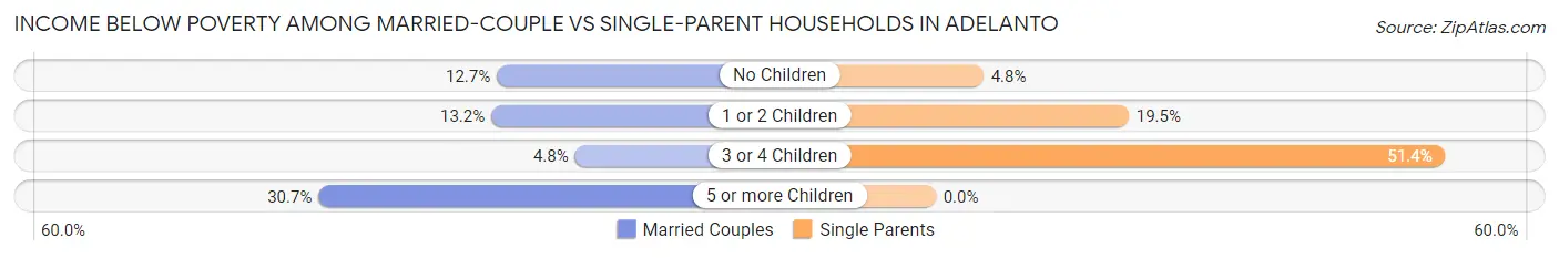 Income Below Poverty Among Married-Couple vs Single-Parent Households in Adelanto