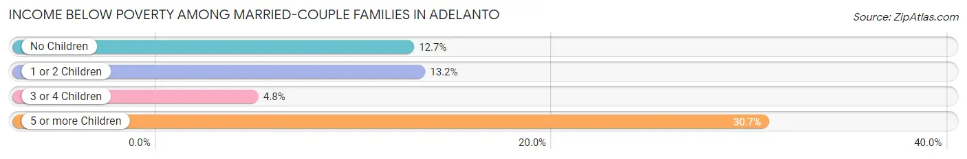 Income Below Poverty Among Married-Couple Families in Adelanto