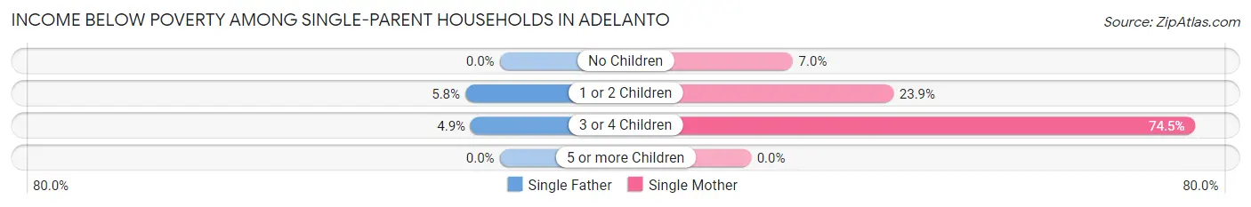 Income Below Poverty Among Single-Parent Households in Adelanto