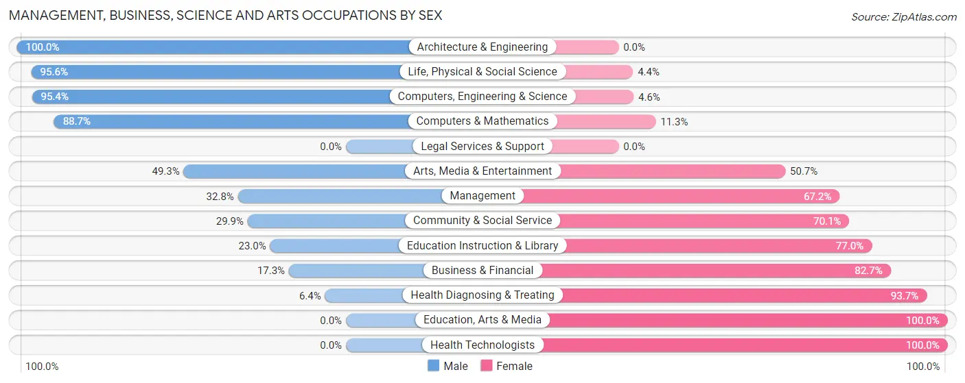 Management, Business, Science and Arts Occupations by Sex in Adelanto