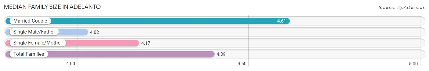 Median Family Size in Adelanto