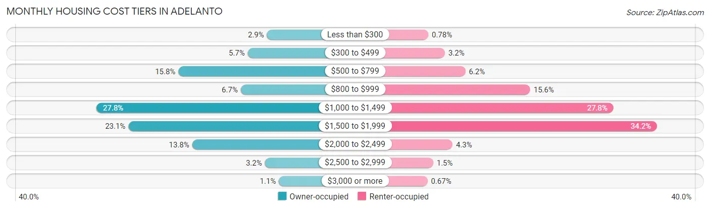 Monthly Housing Cost Tiers in Adelanto