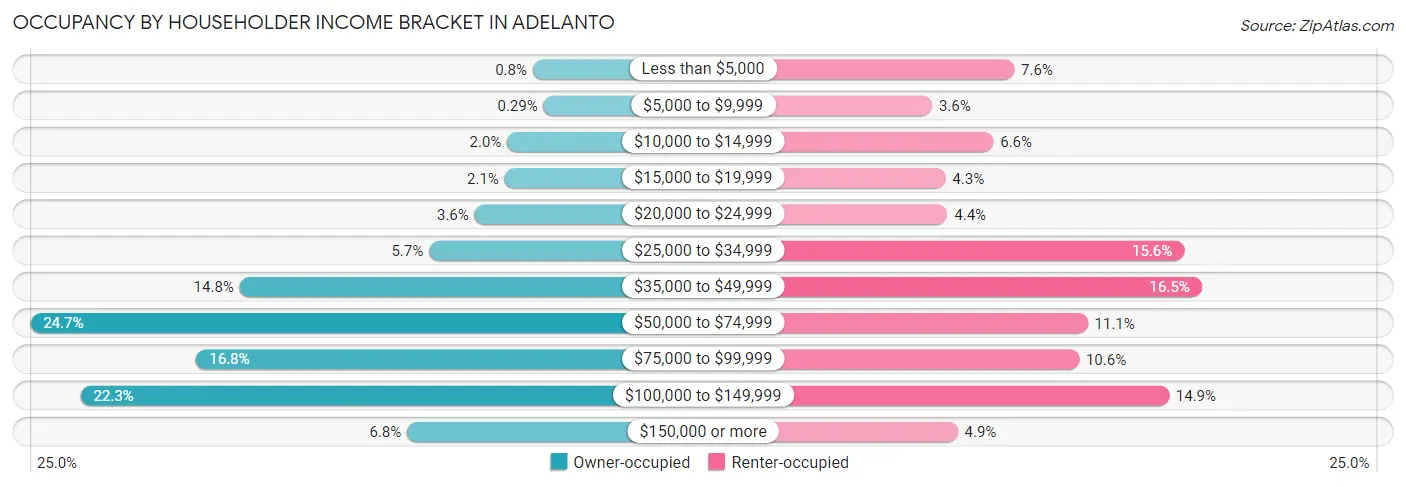 Occupancy by Householder Income Bracket in Adelanto
