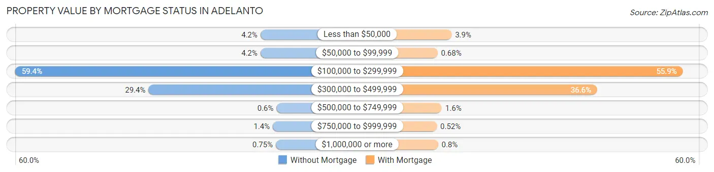 Property Value by Mortgage Status in Adelanto