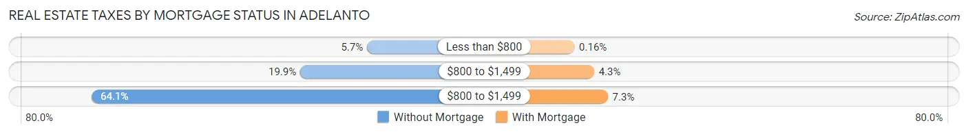 Real Estate Taxes by Mortgage Status in Adelanto