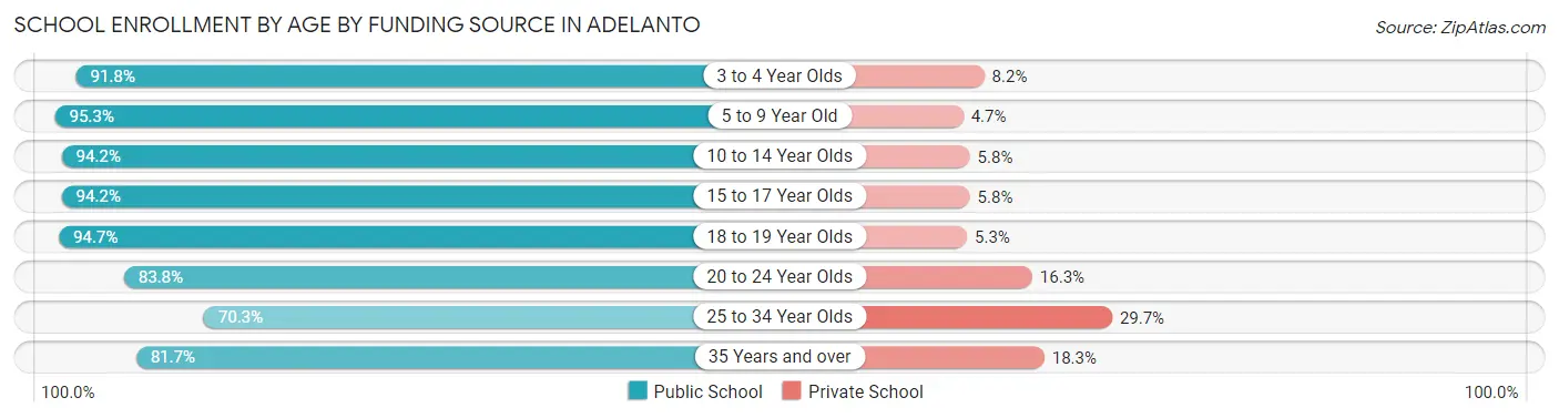 School Enrollment by Age by Funding Source in Adelanto
