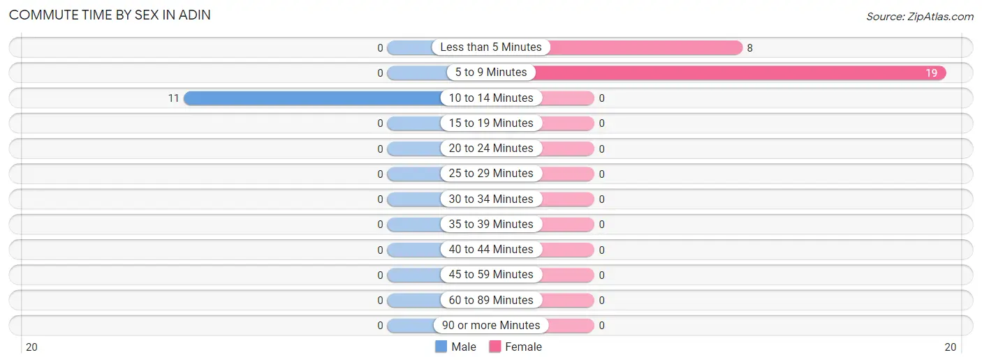 Commute Time by Sex in Adin