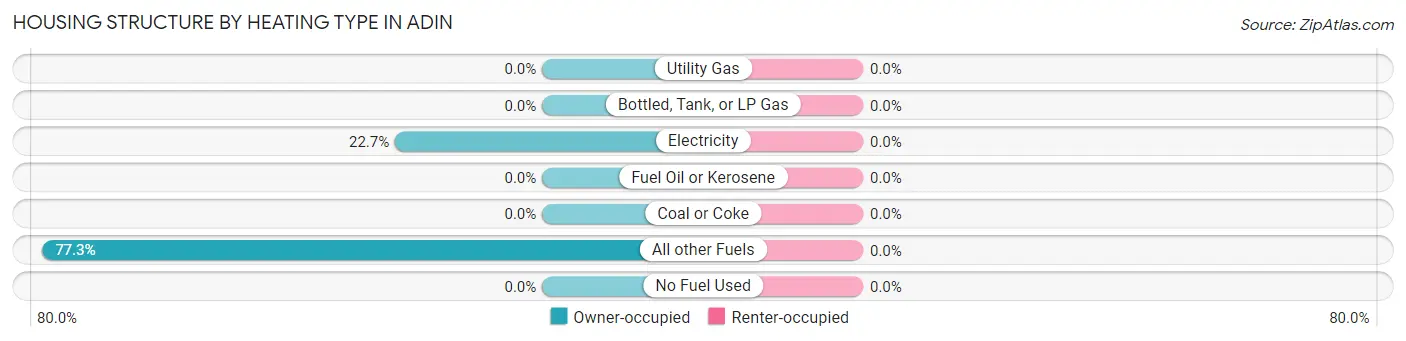 Housing Structure by Heating Type in Adin