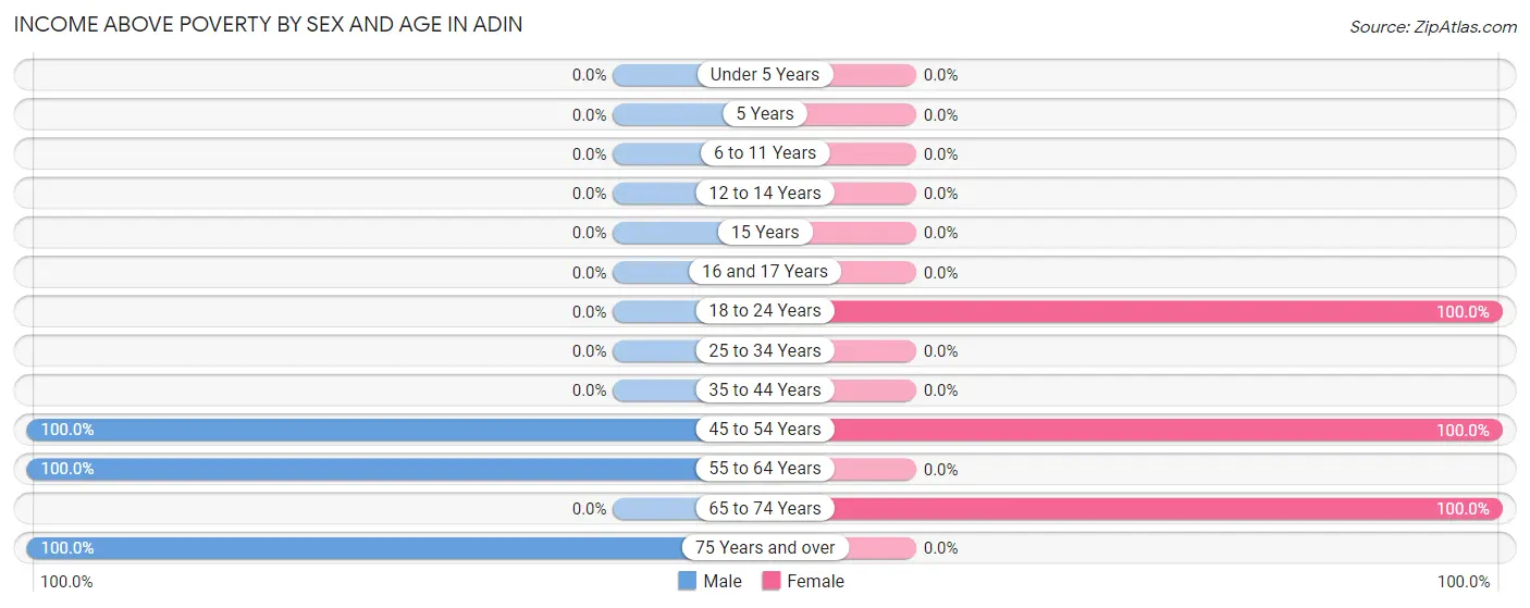 Income Above Poverty by Sex and Age in Adin