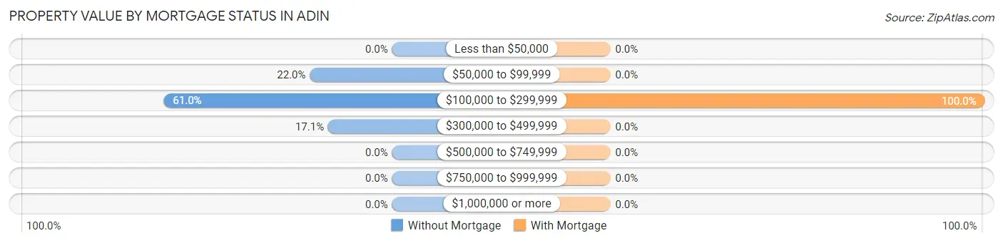 Property Value by Mortgage Status in Adin