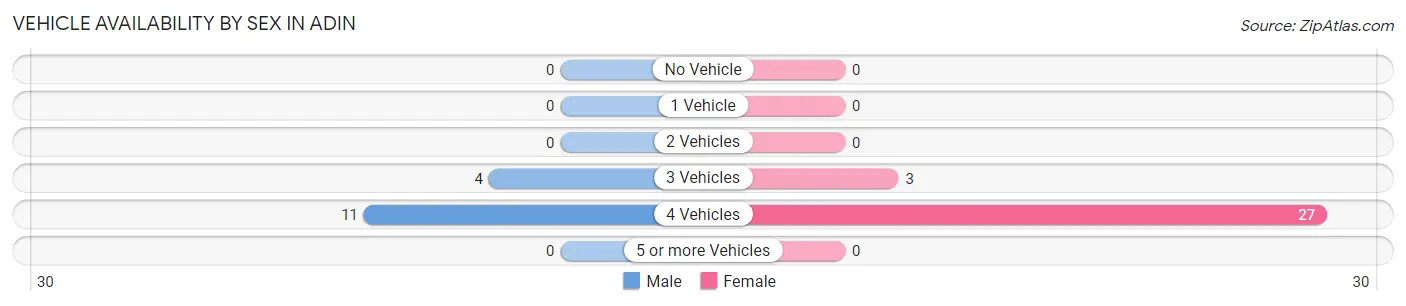 Vehicle Availability by Sex in Adin
