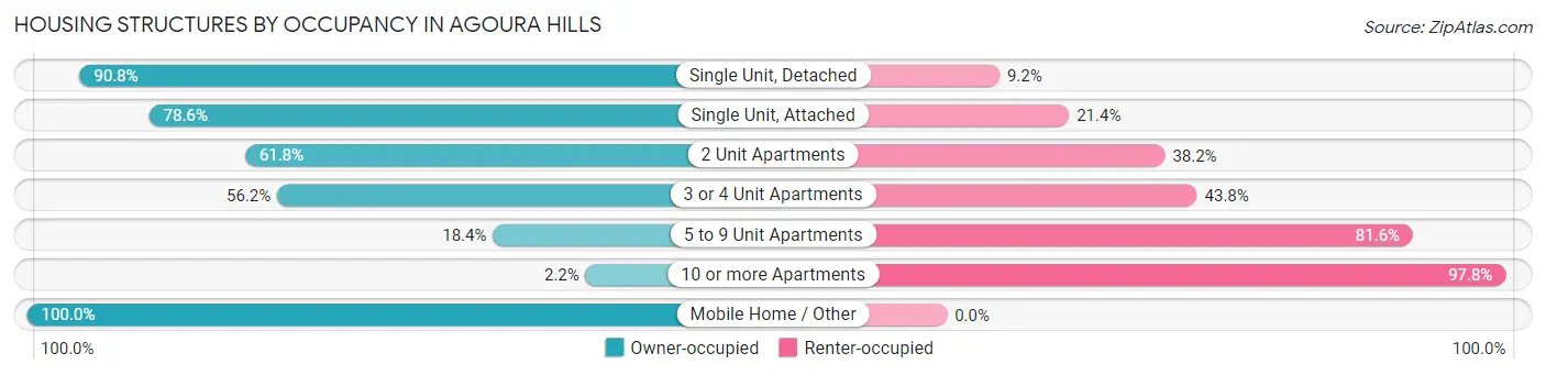 Housing Structures by Occupancy in Agoura Hills