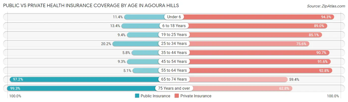 Public vs Private Health Insurance Coverage by Age in Agoura Hills