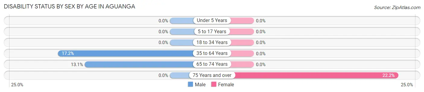 Disability Status by Sex by Age in Aguanga