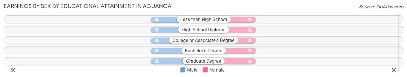 Earnings by Sex by Educational Attainment in Aguanga