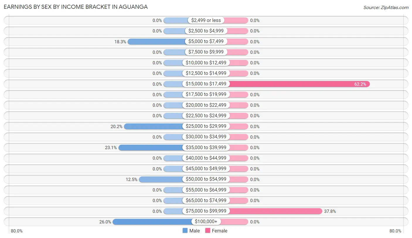 Earnings by Sex by Income Bracket in Aguanga