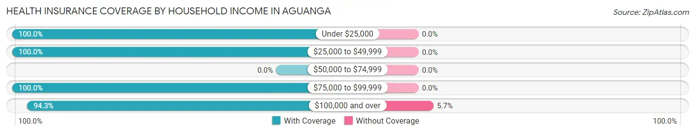 Health Insurance Coverage by Household Income in Aguanga
