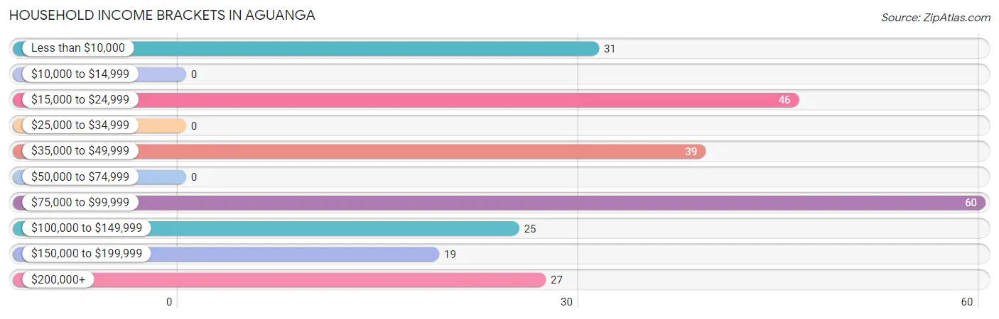 Household Income Brackets in Aguanga
