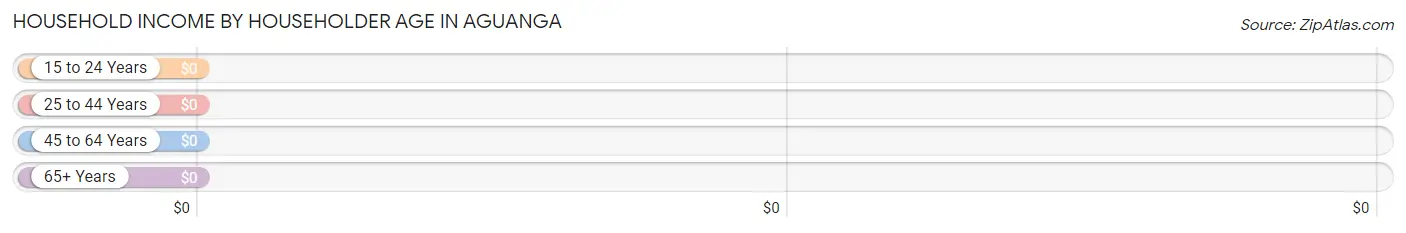 Household Income by Householder Age in Aguanga