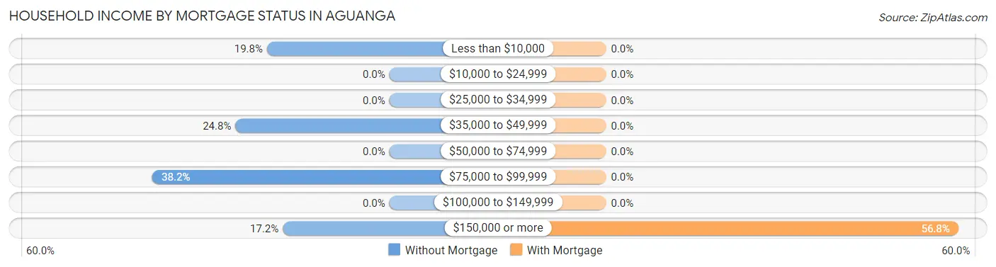 Household Income by Mortgage Status in Aguanga