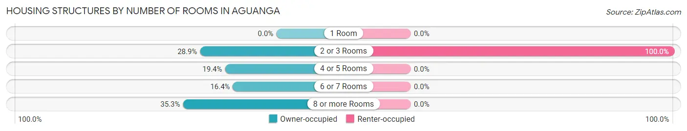 Housing Structures by Number of Rooms in Aguanga