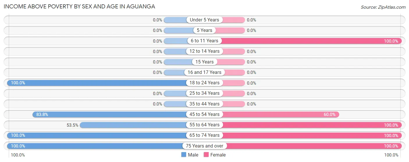 Income Above Poverty by Sex and Age in Aguanga