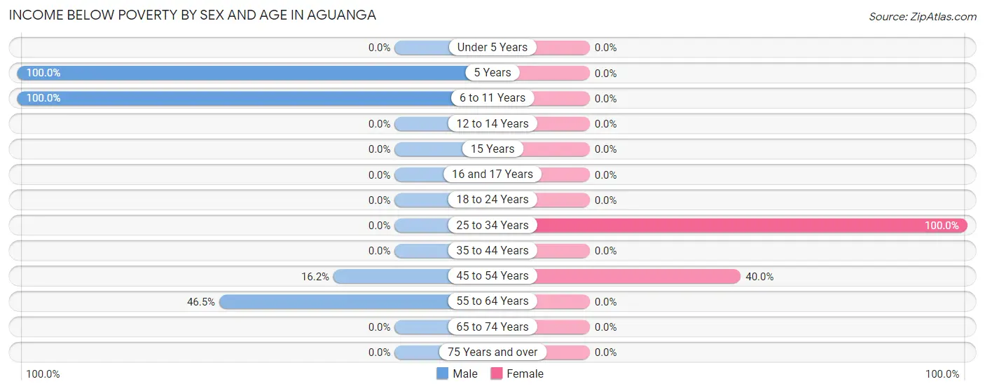 Income Below Poverty by Sex and Age in Aguanga