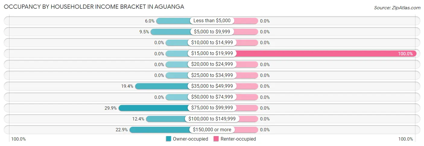 Occupancy by Householder Income Bracket in Aguanga