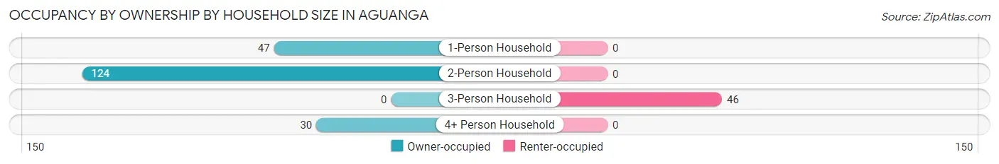 Occupancy by Ownership by Household Size in Aguanga