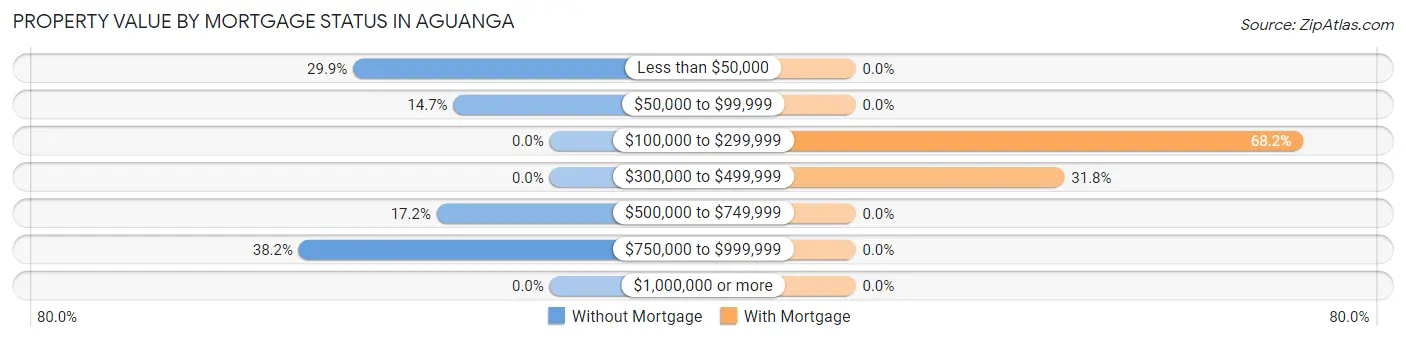 Property Value by Mortgage Status in Aguanga