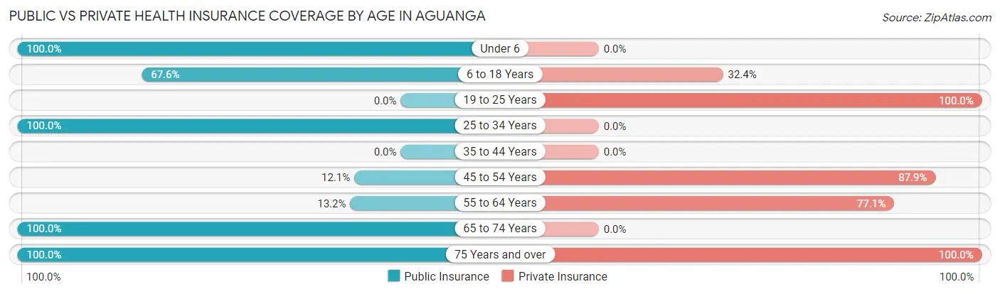 Public vs Private Health Insurance Coverage by Age in Aguanga