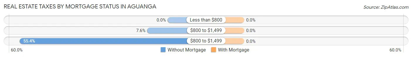 Real Estate Taxes by Mortgage Status in Aguanga