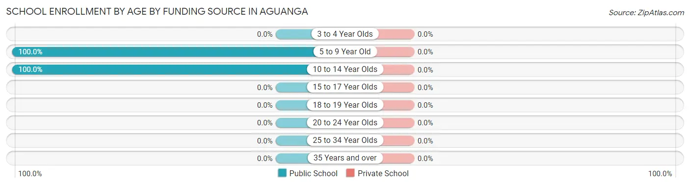 School Enrollment by Age by Funding Source in Aguanga