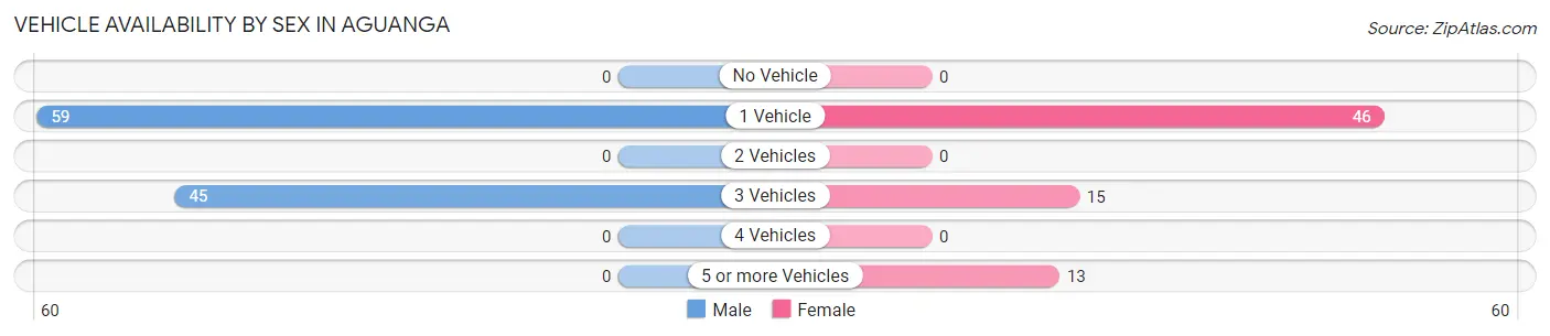 Vehicle Availability by Sex in Aguanga