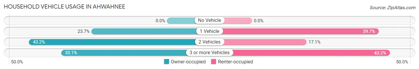 Household Vehicle Usage in Ahwahnee