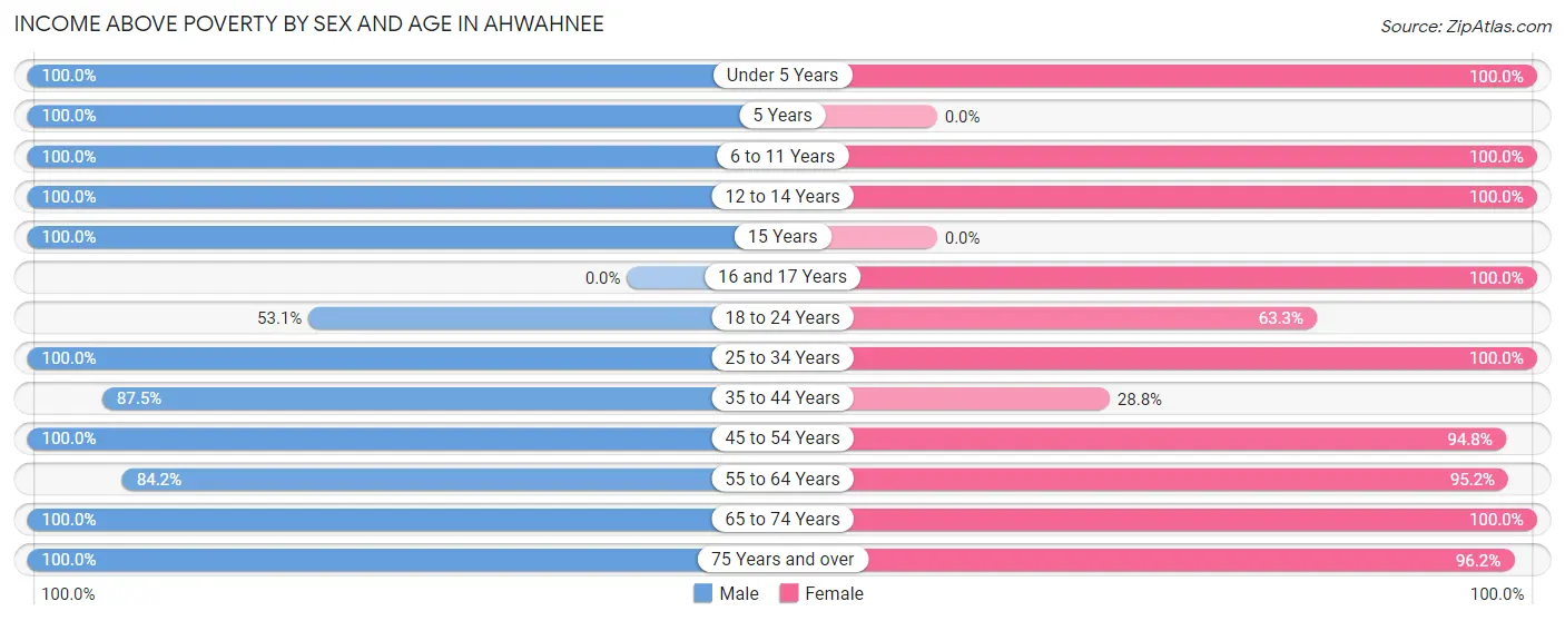 Income Above Poverty by Sex and Age in Ahwahnee