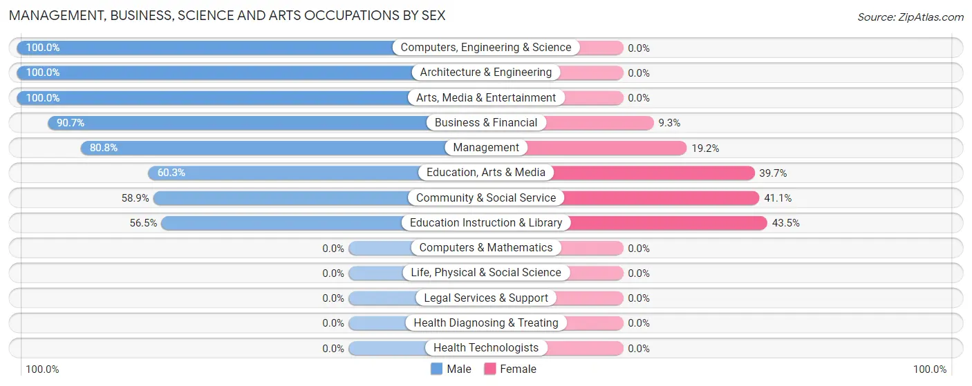 Management, Business, Science and Arts Occupations by Sex in Ahwahnee