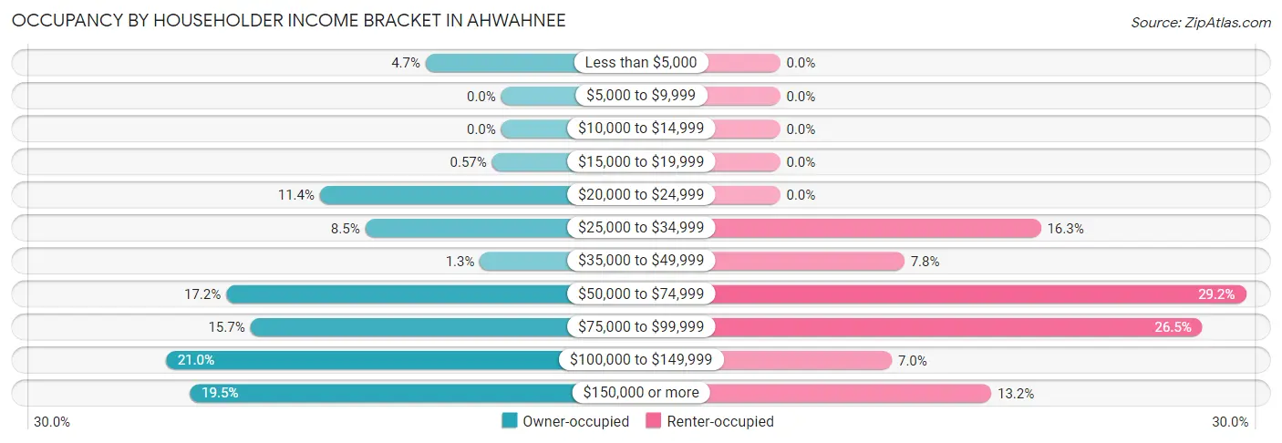 Occupancy by Householder Income Bracket in Ahwahnee