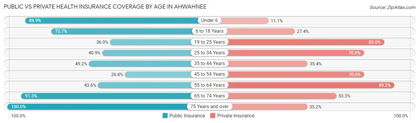Public vs Private Health Insurance Coverage by Age in Ahwahnee