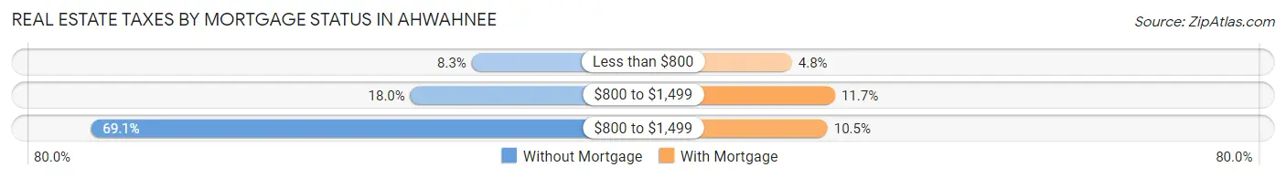 Real Estate Taxes by Mortgage Status in Ahwahnee