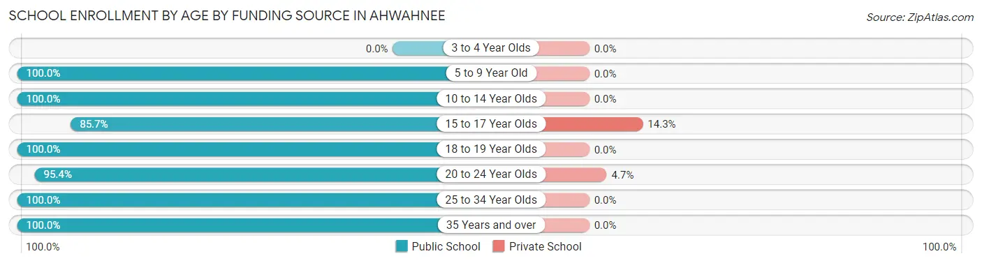 School Enrollment by Age by Funding Source in Ahwahnee