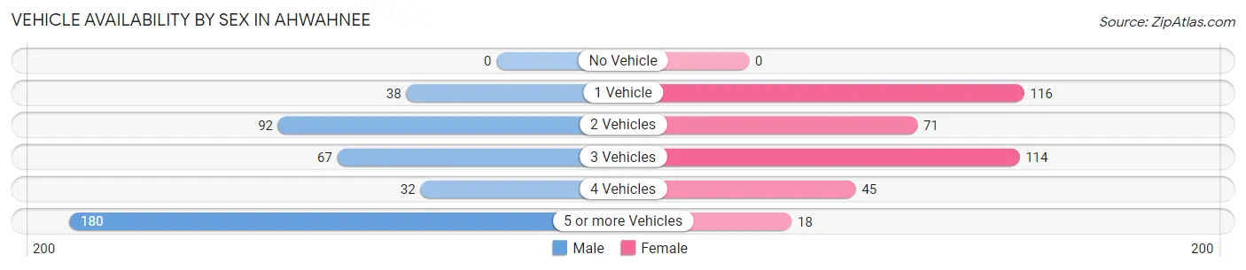 Vehicle Availability by Sex in Ahwahnee