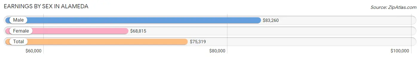 Earnings by Sex in Alameda