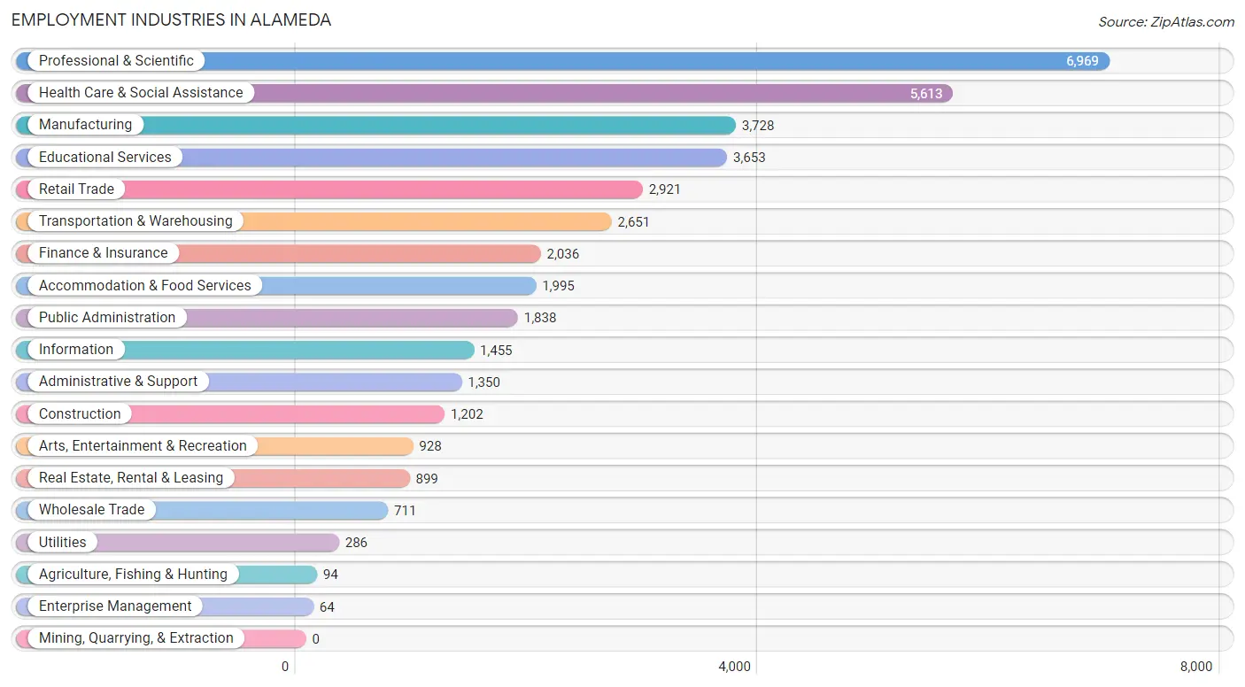 Employment Industries in Alameda