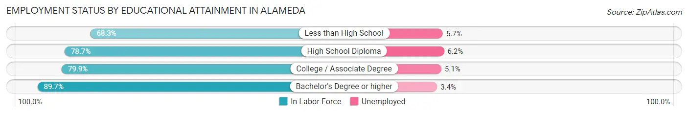 Employment Status by Educational Attainment in Alameda