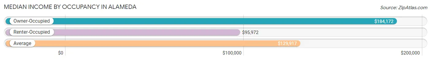 Median Income by Occupancy in Alameda