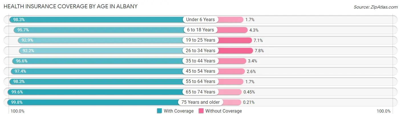 Health Insurance Coverage by Age in Albany