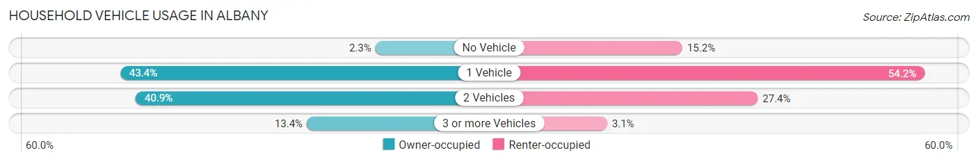 Household Vehicle Usage in Albany